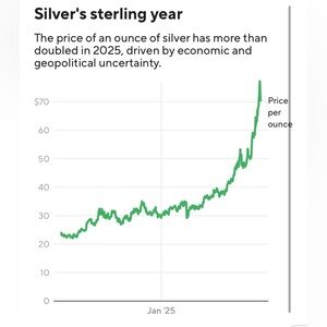 Sterling silver rising cost at 150% just this year!